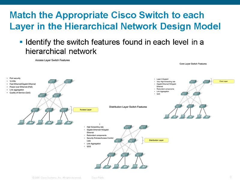 Match the Appropriate Cisco Switch to each Layer in the Hierarchical Network Design Model